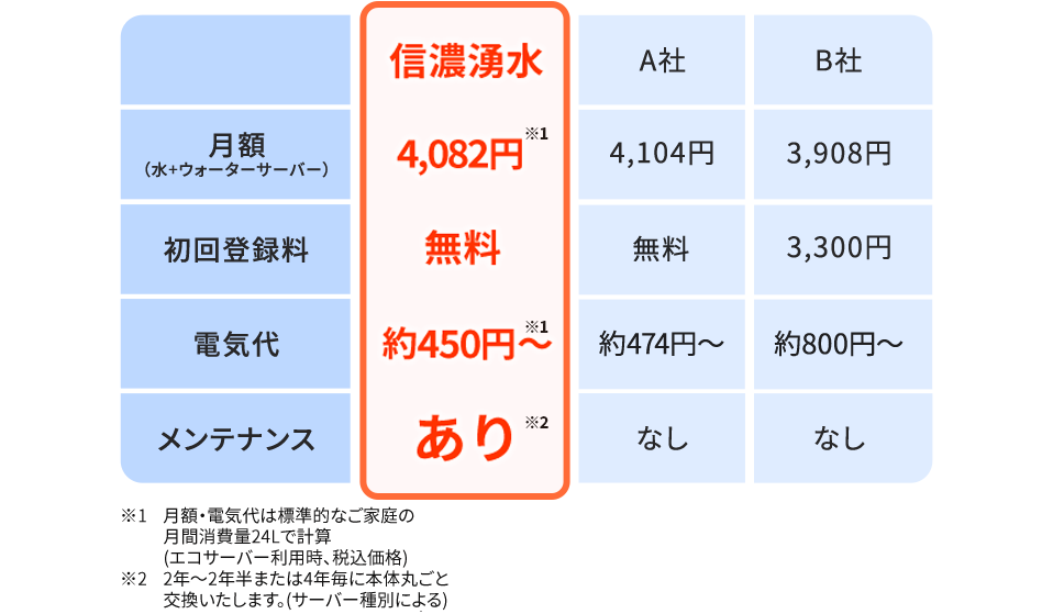 信濃湧水 月額（水＋ウォーターサーバー）3,741円 初回登録料無料 電気代約450円〜 メンテナンスあり