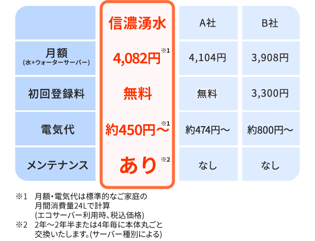 信濃湧水 月額（水＋ウォーターサーバー）3,741円 初回登録料無料 電気代約450円〜 メンテナンスあり