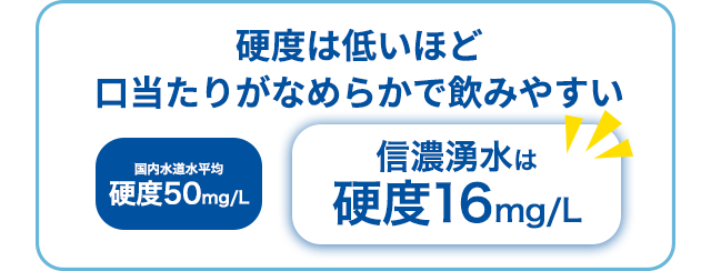 硬度は低いほど口当たりがなめらかで飲みやすい 国内水道水平均硬度50mg/L 信濃湧水は硬度16mg/L
